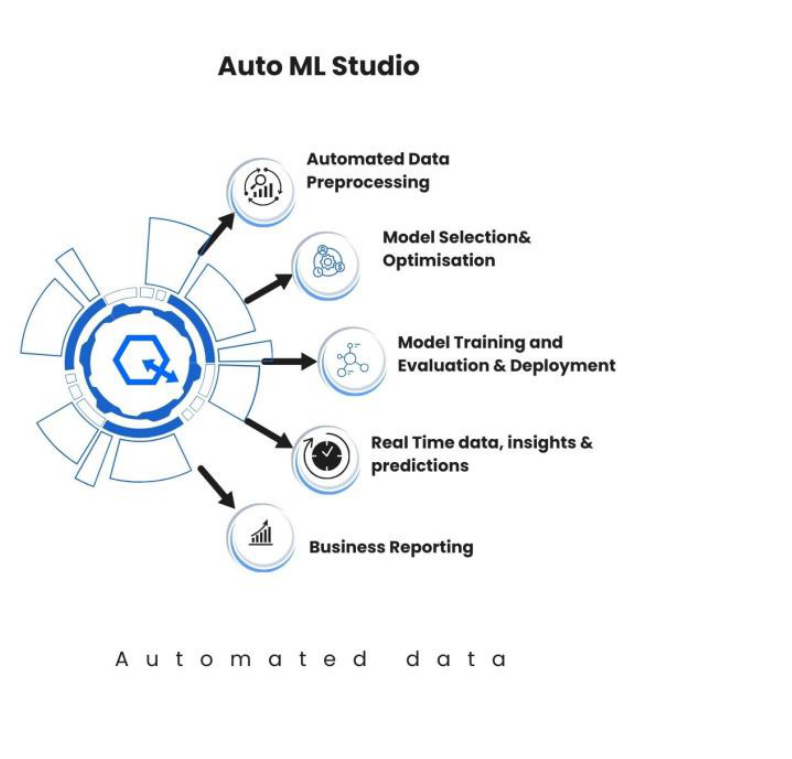 SCIKIQ Auto ML Studio: automated data preprocessing, model selection and optimisation, model training and evaluation and deployment, real-time data insights and predictions, and business reporting -- all driven from automated data.