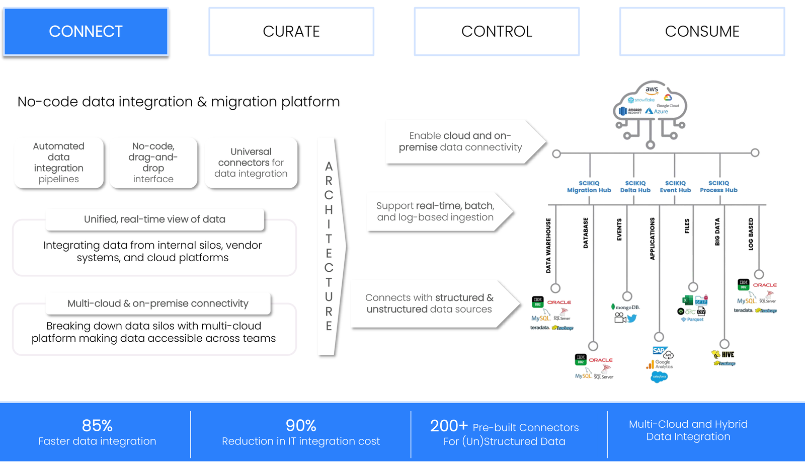 SCIKIQ no-code data integration and migration architecture: automated pipelines and universal connectors link data warehouses, databases, events, applications, files, big data and log sources -- across multi-cloud and on-premise -- through the SCIKIQ Migration, Delta, Event and Process hubs.