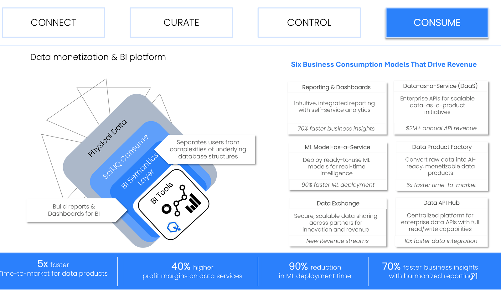 Six SCIKIQ business consumption models that drive revenue: Reporting and Dashboards, Data-as-a-Service, ML Model-as-a-Service, Data Product Factory, Data Exchange and Data API Hub -- built on a BI semantics layer that separates users from underlying database complexity.