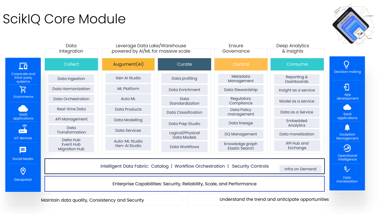 SCIKIQ Core Module: five lanes -- Collect, Augment (AI), Curate, Control and Consume -- covering data ingestion, Gen AI and Auto ML studios, data quality and governance, and consumption via reporting, data-as-a-service and monetisation, all on one intelligent data fabric.