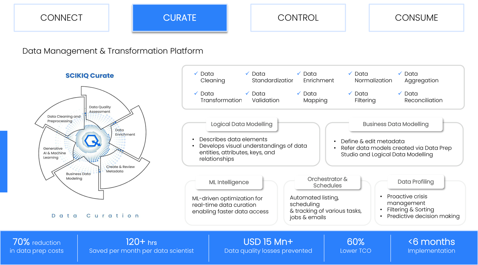 SCIKIQ Curate, the data management and transformation platform: data cleaning, standardization, enrichment, normalization, aggregation, transformation, validation, mapping, filtering and reconciliation, plus logical and business data modelling, ML intelligence, an orchestrator and scheduler, and data profiling.