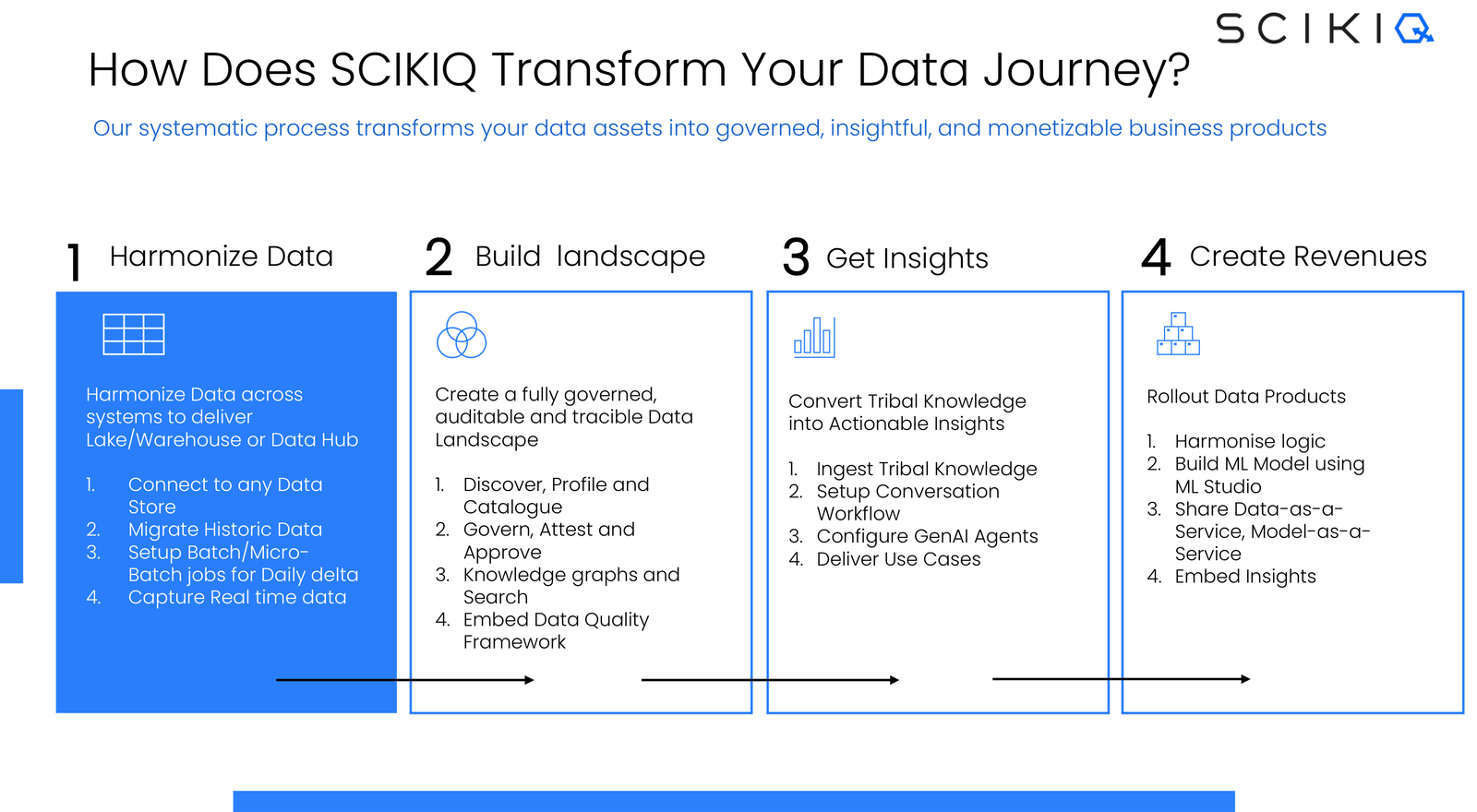 The SCIKIQ data journey in four stages: Harmonize data across systems, build a governed and traceable landscape, get insights from tribal knowledge and GenAI agents, and create revenues by rolling out data products as Data-as-a-Service and Model-as-a-Service.