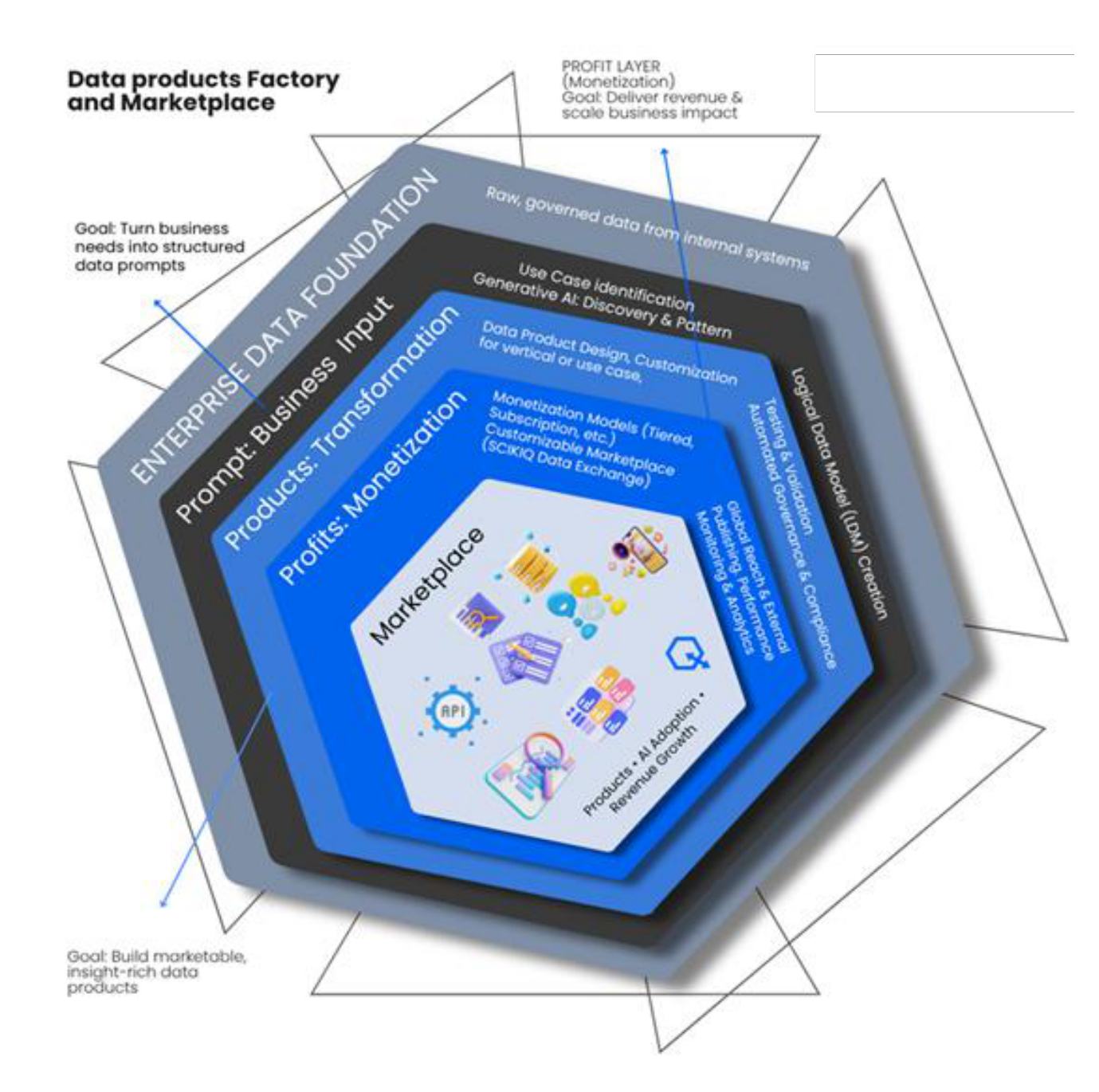 SCIKIQ Data Products Factory and Marketplace, shown as concentric layers: Enterprise Data Foundation (raw governed data), Prompt: Business Input (turn business needs into structured prompts), Products: Transformation (use-case identification and data-product design), Profits: Monetisation (subscription and marketplace models), with the SCIKIQ Marketplace at the core.