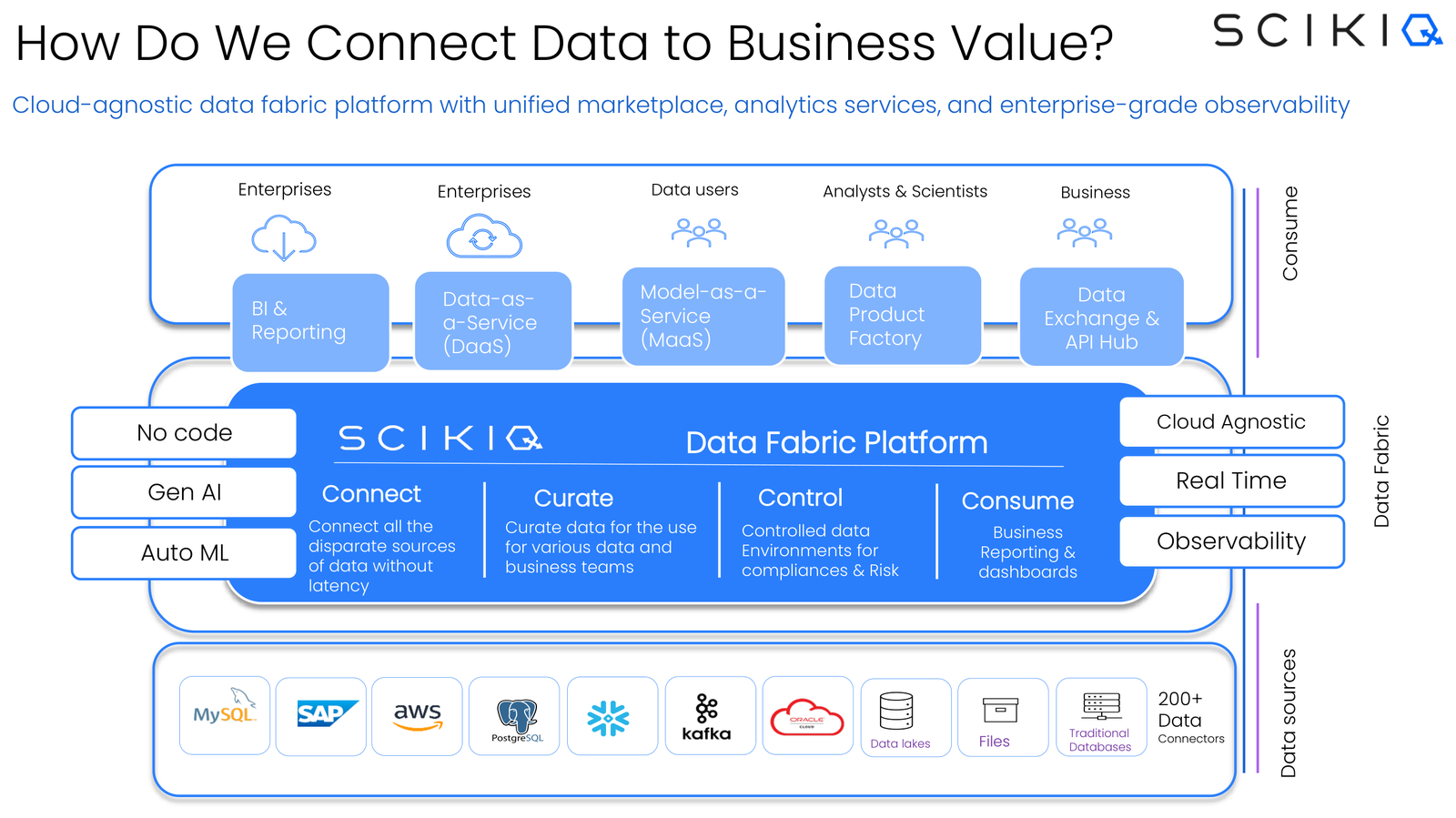 The SCIKIQ platform your clients would run: 200+ data sources feed a no-code, GenAI and Auto ML platform through Connect, Curate, Control and Consume, delivering BI, Data-as-a-Service, Model-as-a-Service, a Data Product Factory and an API hub.