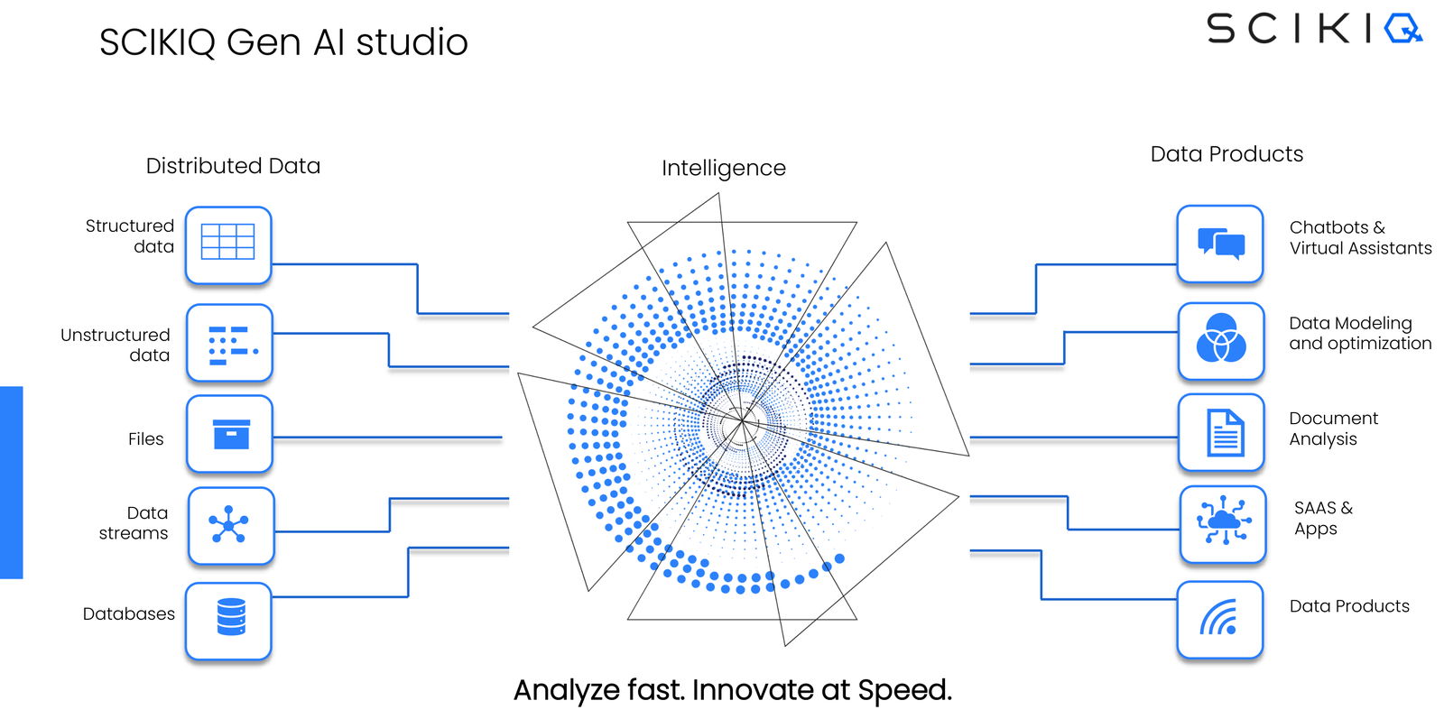 SCIKIQ Gen AI Studio turns distributed data -- structured and unstructured data, files, data streams and databases -- into intelligence, then into data products: chatbots and virtual assistants, data modelling and optimisation, document analysis, SaaS and apps.