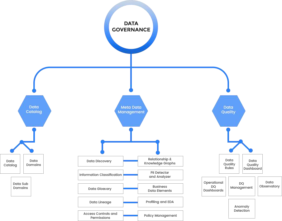 The anatomy of SCIKIQ data governance: three pillars -- Data Catalog (catalog, domains, sub-domains); Meta Data Management (data discovery, information classification, glossary, lineage, access controls, relationship and knowledge graphs, PII detector, business data elements, profiling and EDA, policy management); and Data Quality (DQ rules, DQ dashboard, operational DQ dashboards, DQ management, data observatory, anomaly detection).