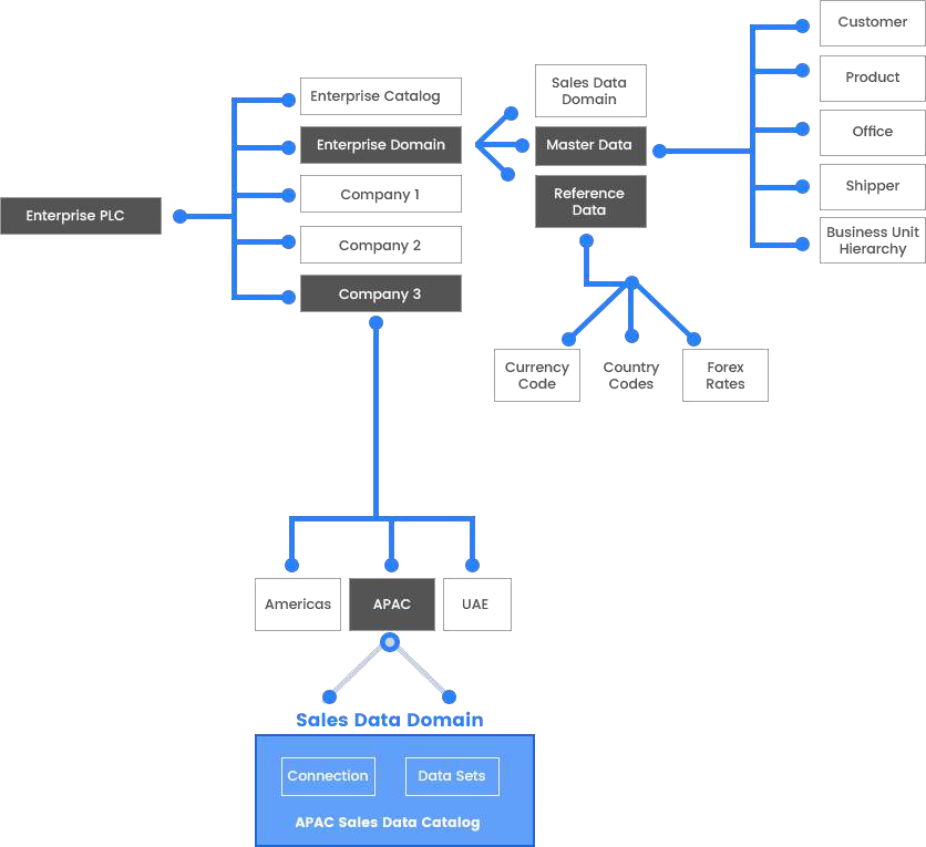 A worked SCIKIQ hierarchy: Enterprise PLC branches into an Enterprise Catalog, Enterprise Domain and Company 1-3; Company 3 into Americas, APAC and UAE; APAC into a Sales Data Domain holding an APAC Sales Data Catalog of connections and data sets; with Master Data and Reference Data feeding customer, product, currency and country reference sets.