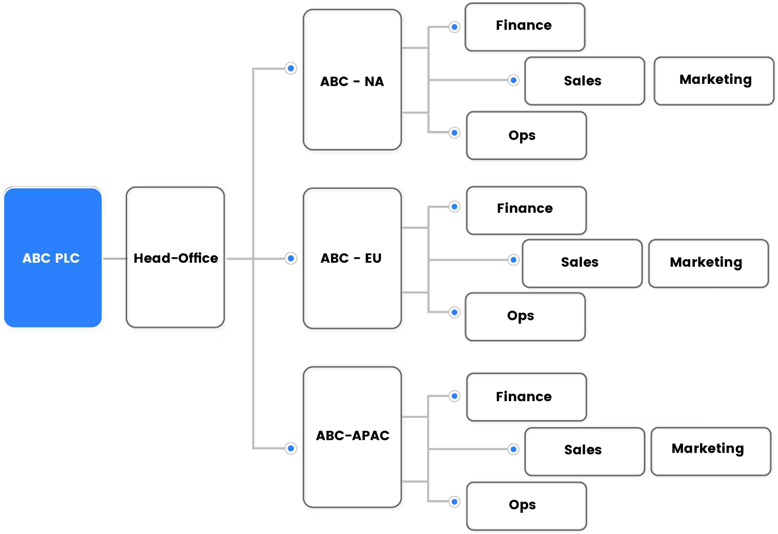 A SCIKIQ entity hierarchy: ABC PLC with a group-level Head-Office and three legal entities -- ABC-NA, ABC-EU and ABC-APAC -- each containing Finance, Sales, Marketing and Ops departments.