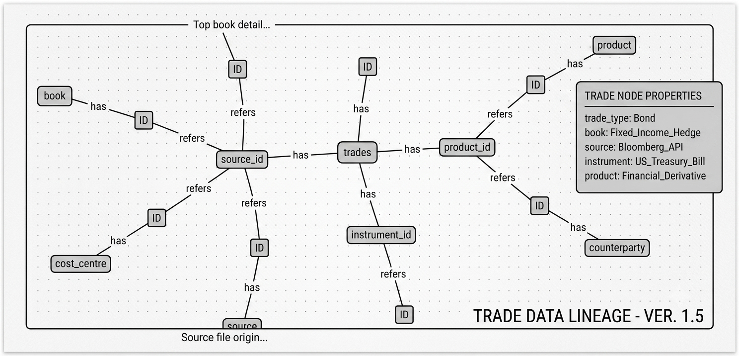 A SCIKIQ knowledge graph auto-discovered from a data source: a central trades node linked by has and refers relationships to source_id, product_id, instrument_id, counterparty, product, book and cost_centre.