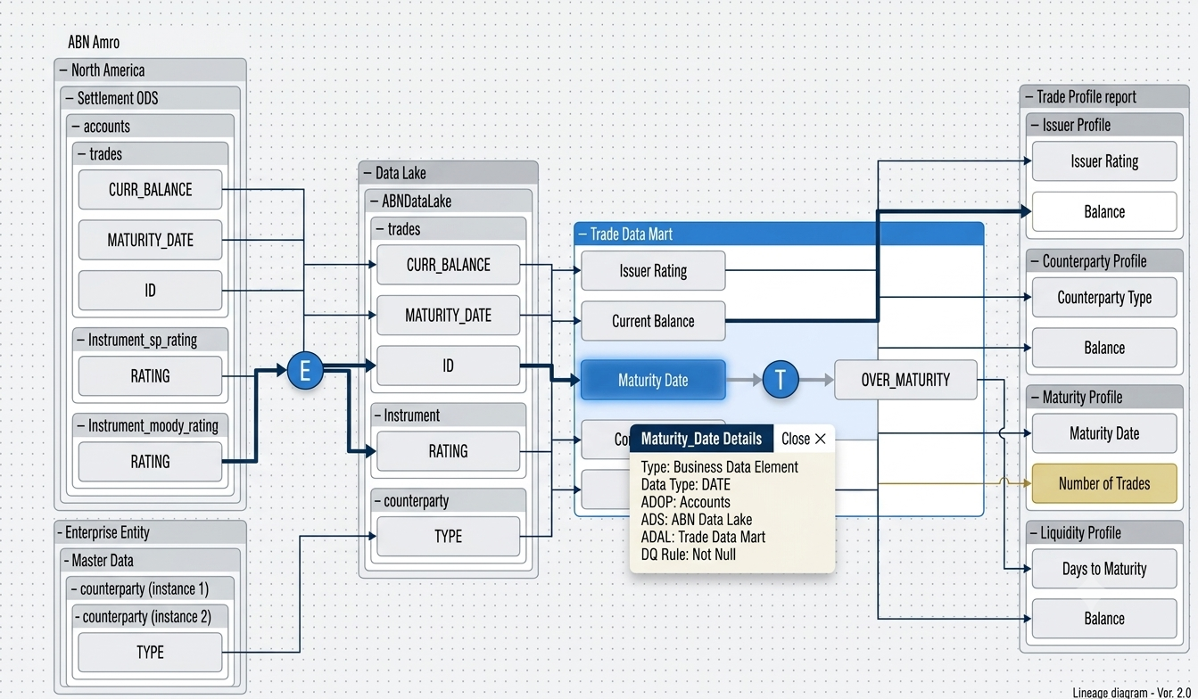 A SCIKIQ business lineage diagram tracing data from an enterprise entity and data lake through a Trade Data Mart to a Trade Profile report, with business-data-element metadata -- data type, authoritative data store, access layer and DQ rule -- shown for a field.