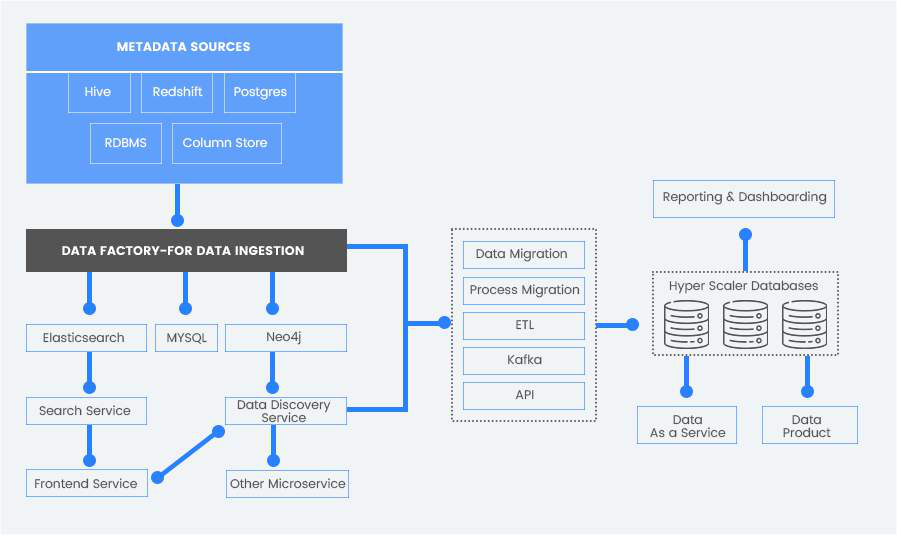 SCIKIQ metadata microservice architecture: metadata sources (Hive, Redshift, Postgres, RDBMS, column stores) flow through the Data Factory ingestion framework into Elasticsearch, MySQL and Neo4j, served by Search, Data Discovery and Frontend services, and delivered to hyperscaler databases, reporting, Data-as-a-Service and data products.