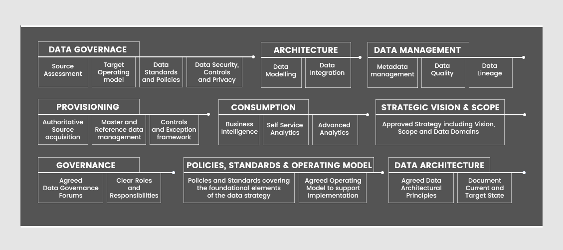 The building blocks of a SCIKIQ data strategy: data governance, architecture and data management; provisioning, consumption and strategic vision and scope; governance forums, a policies-standards-and-operating model, and data architecture.