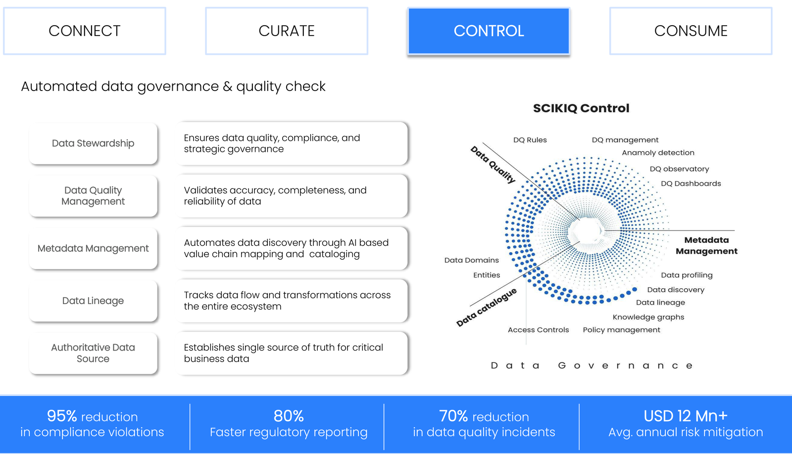 SCIKIQ Control for automated data governance and quality: data stewardship, data quality management, metadata management, data lineage and an authoritative data source, radiating across data quality, data catalogue and data governance -- covering DQ rules, anomaly detection, data profiling, knowledge graphs, policy management and access controls.