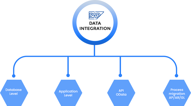 SCIKIQ SAP data integration extraction methods: Database Level, Application Level, API OData and Process migration for AP, AR and GL.