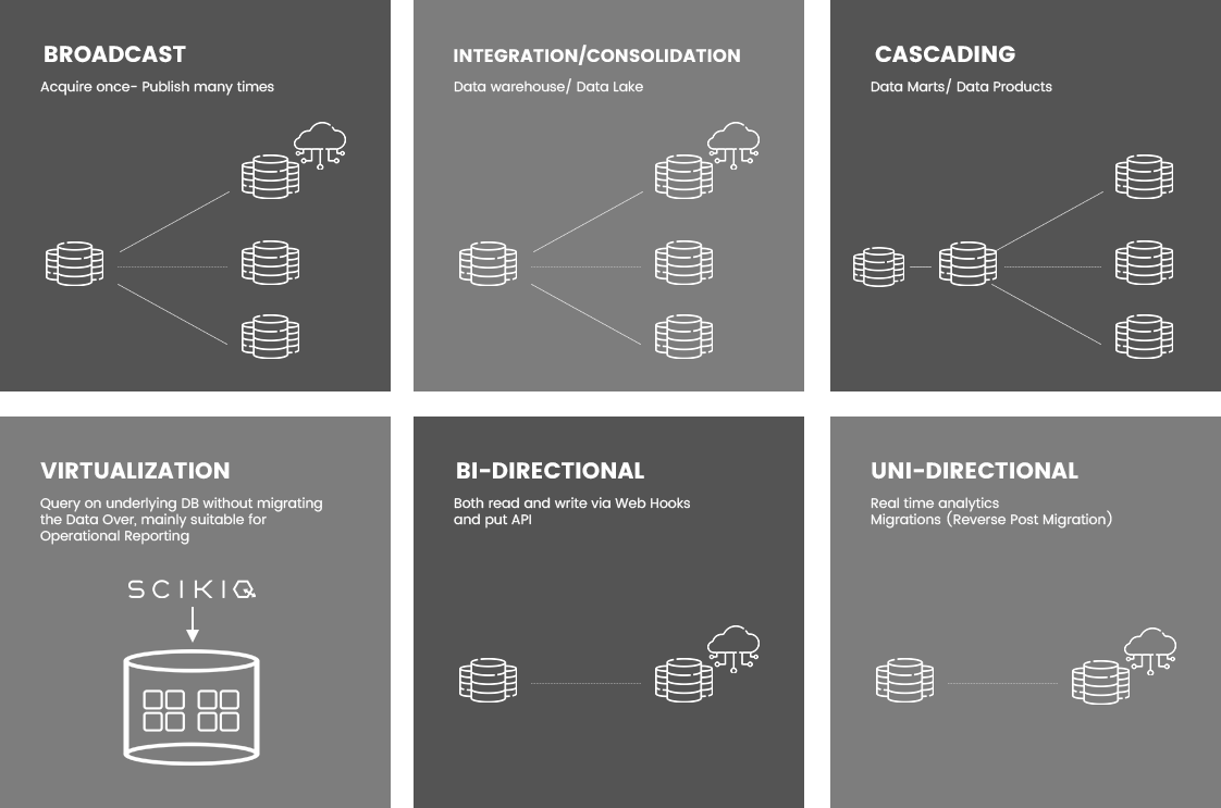 Six SCIKIQ data transfer topologies: Broadcast (acquire once, publish many), Integration and Consolidation (data warehouse or data lake), Cascading (data marts and data products), Virtualization (query the underlying database without migrating), Bi-directional (read and write via web hooks and APIs) and Uni-directional (real-time analytics and reverse post-migration).