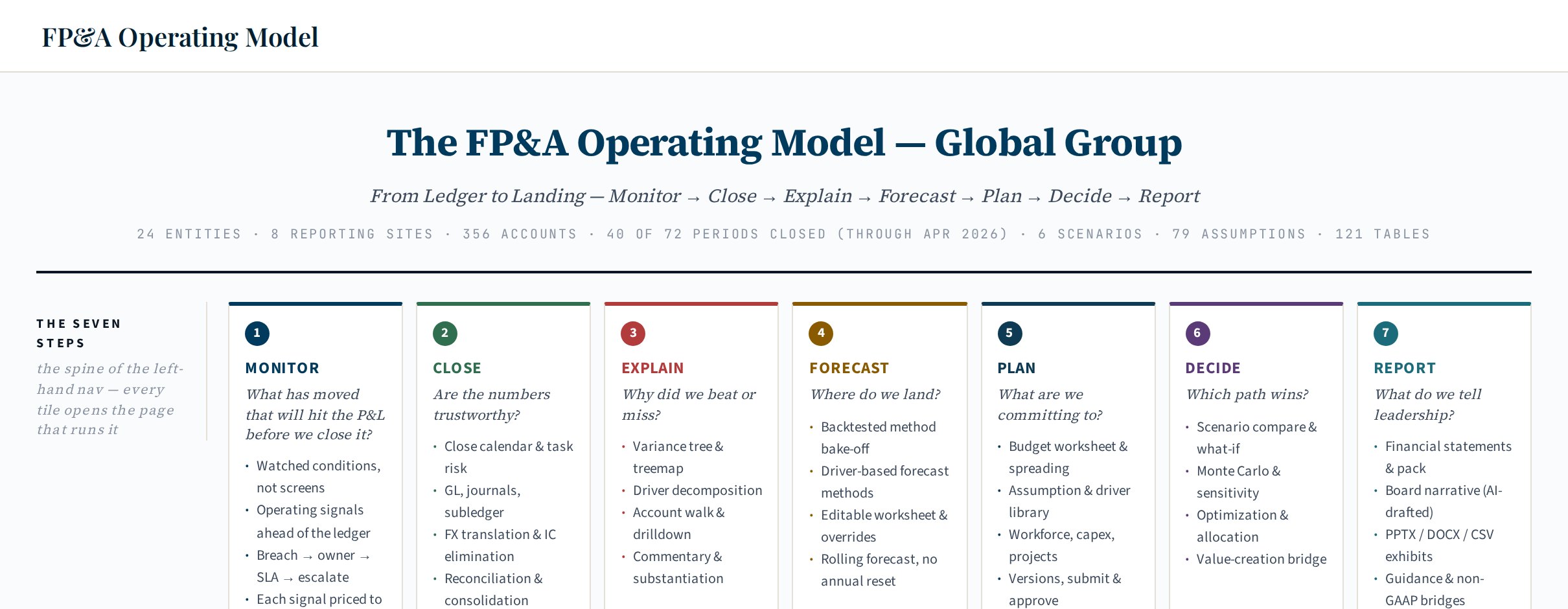 The FP&A operating model — The spine of the product: seven steps from ledger to landing, each with the question it answers and the outcome it must produce.